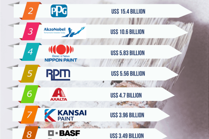 Top 10 Paint Companies in Bangladesh